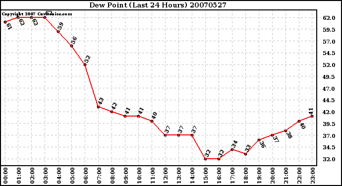 Milwaukee Weather Dew Point (Last 24 Hours)