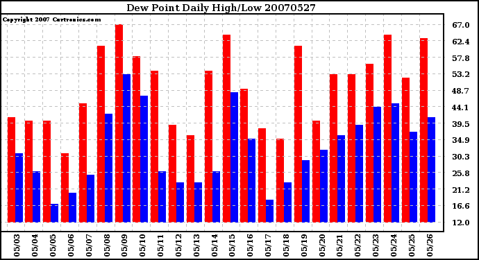 Milwaukee Weather Dew Point Daily High/Low