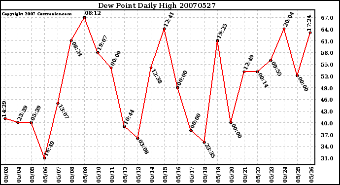 Milwaukee Weather Dew Point Daily High