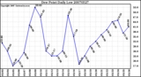 Milwaukee Weather Dew Point Daily Low