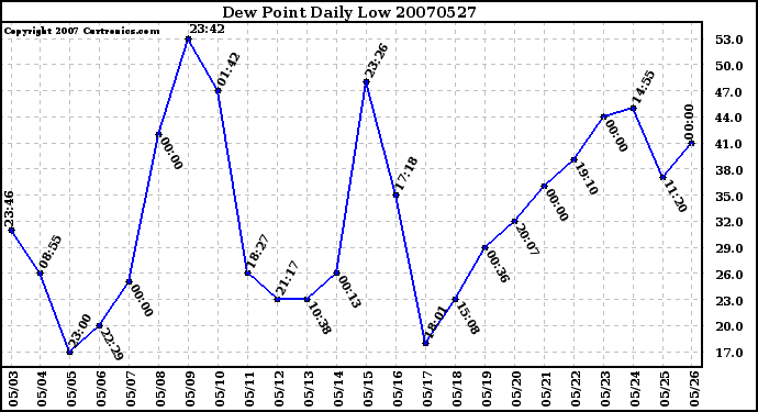 Milwaukee Weather Dew Point Daily Low