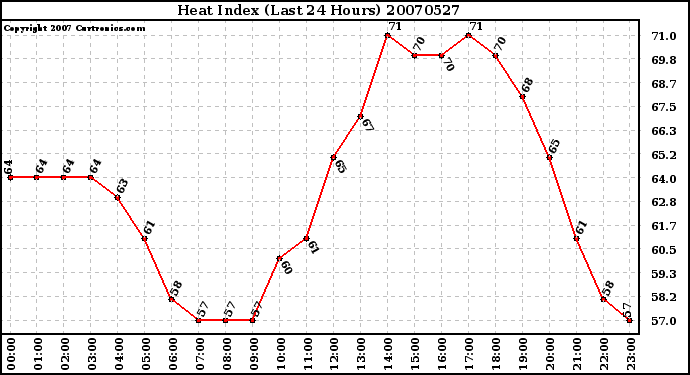 Milwaukee Weather Heat Index (Last 24 Hours)