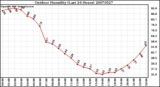 Milwaukee Weather Outdoor Humidity (Last 24 Hours)