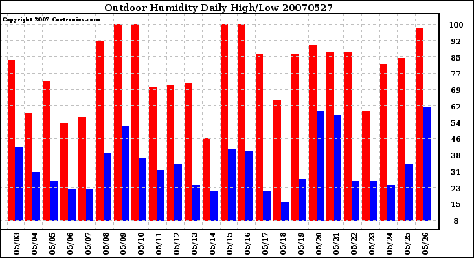 Milwaukee Weather Outdoor Humidity Daily High/Low