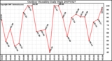 Milwaukee Weather Outdoor Humidity Daily High