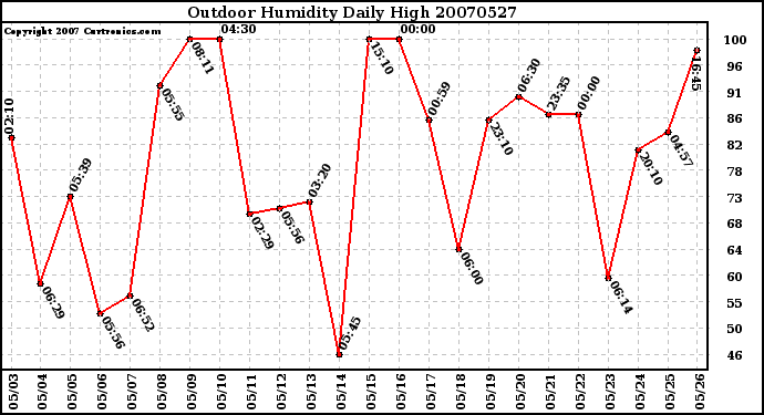 Milwaukee Weather Outdoor Humidity Daily High