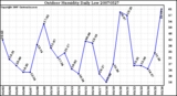 Milwaukee Weather Outdoor Humidity Daily Low