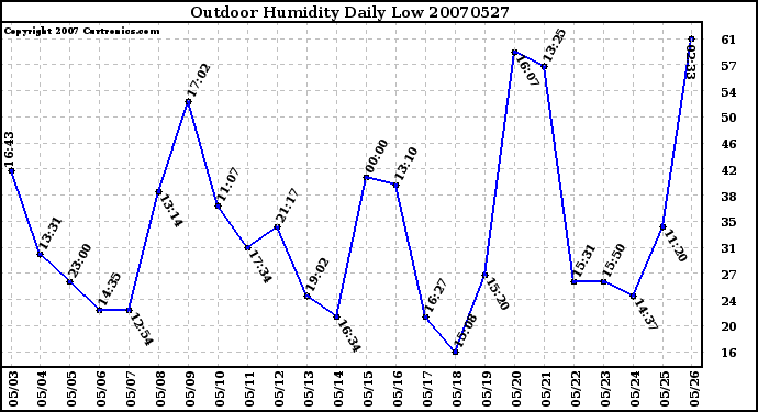 Milwaukee Weather Outdoor Humidity Daily Low