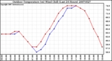 Milwaukee Weather Outdoor Temperature (vs) Wind Chill (Last 24 Hours)