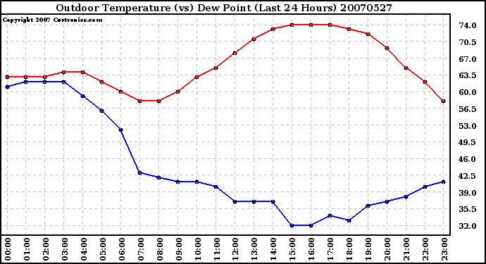 Milwaukee Weather Outdoor Temperature (vs) Dew Point (Last 24 Hours)