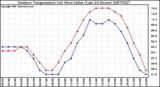 Milwaukee Weather Outdoor Temperature (vs) Heat Index (Last 24 Hours)