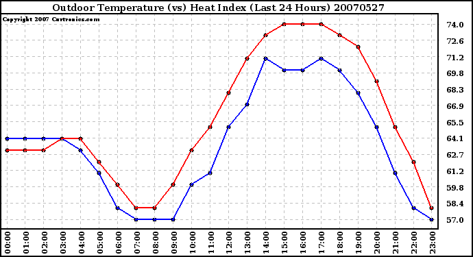 Milwaukee Weather Outdoor Temperature (vs) Heat Index (Last 24 Hours)