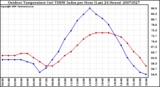 Milwaukee Weather Outdoor Temperature (vs) THSW Index per Hour (Last 24 Hours)