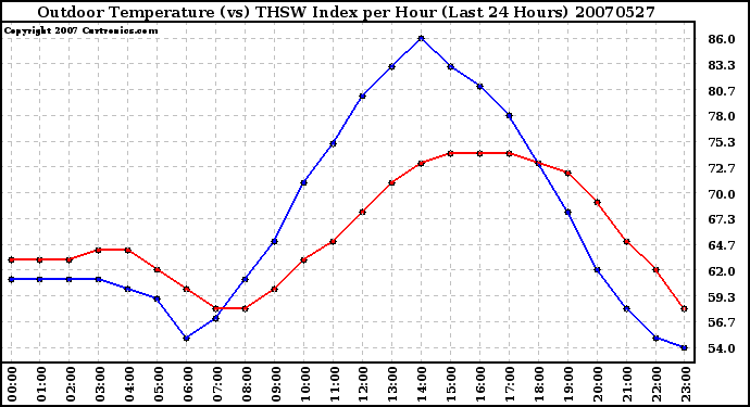 Milwaukee Weather Outdoor Temperature (vs) THSW Index per Hour (Last 24 Hours)