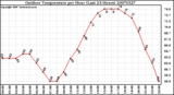 Milwaukee Weather Outdoor Temperature per Hour (Last 24 Hours)