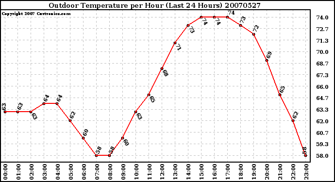 Milwaukee Weather Outdoor Temperature per Hour (Last 24 Hours)