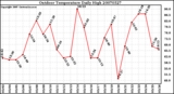 Milwaukee Weather Outdoor Temperature Daily High