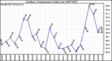 Milwaukee Weather Outdoor Temperature Daily Low