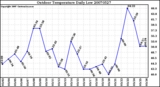 Milwaukee Weather Outdoor Temperature Daily Low