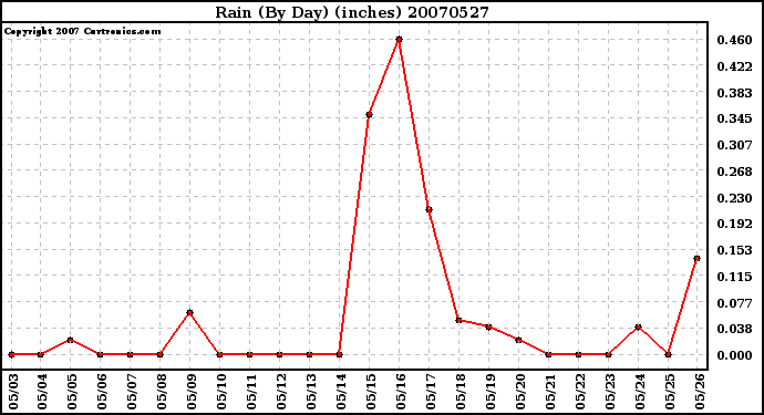 Milwaukee Weather Rain (By Day) (inches)