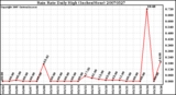 Milwaukee Weather Rain Rate Daily High (Inches/Hour)