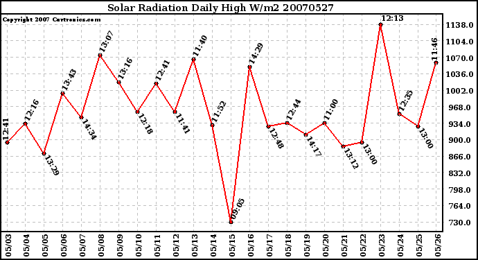 Milwaukee Weather Solar Radiation Daily High W/m2