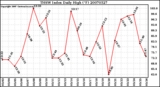 Milwaukee Weather THSW Index Daily High (F)