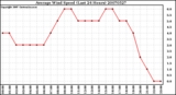 Milwaukee Weather Average Wind Speed (Last 24 Hours)