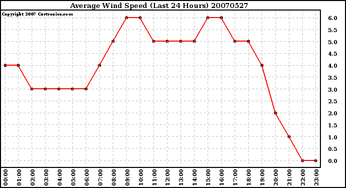 Milwaukee Weather Average Wind Speed (Last 24 Hours)