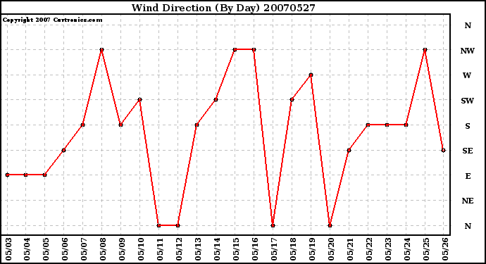 Milwaukee Weather Wind Direction (By Day)