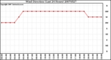 Milwaukee Weather Wind Direction (Last 24 Hours)