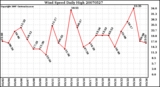 Milwaukee Weather Wind Speed Daily High