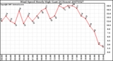 Milwaukee Weather Wind Speed Hourly High (Last 24 Hours)