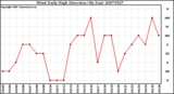 Milwaukee Weather Wind Daily High Direction (By Day)