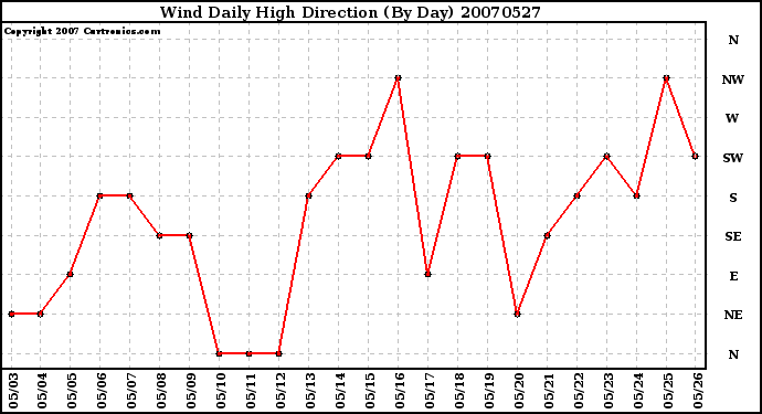 Milwaukee Weather Wind Daily High Direction (By Day)