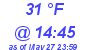 Milwaukee Weather Dewpoint High Low Today