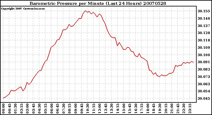 Milwaukee Weather Barometric Pressure per Minute (Last 24 Hours)