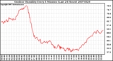 Milwaukee Weather Outdoor Humidity Every 5 Minutes (Last 24 Hours)