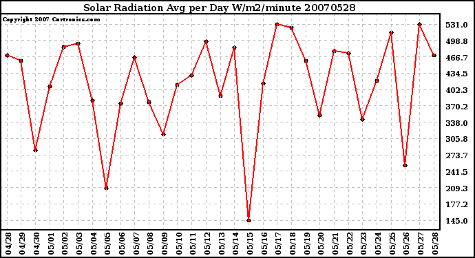 Milwaukee Weather Solar Radiation Avg per Day W/m2/minute