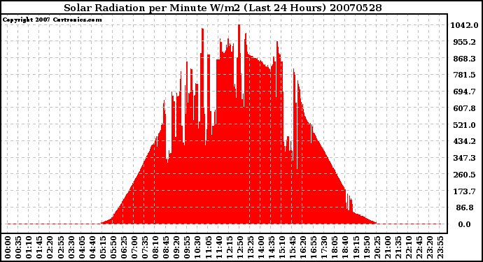 Milwaukee Weather Solar Radiation per Minute W/m2 (Last 24 Hours)