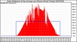 Milwaukee Weather Solar Radiation & Day Average per Minute W/m2 (Today)