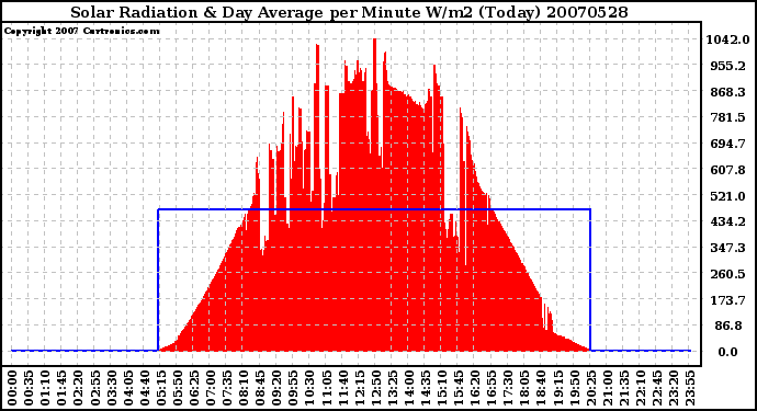 Milwaukee Weather Solar Radiation & Day Average per Minute W/m2 (Today)