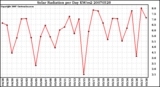 Milwaukee Weather Solar Radiation per Day KW/m2