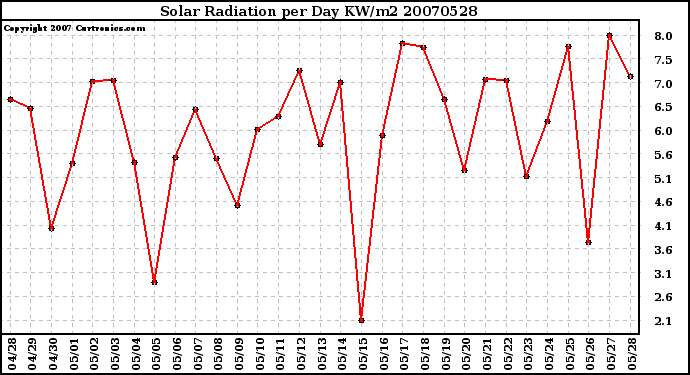 Milwaukee Weather Solar Radiation per Day KW/m2