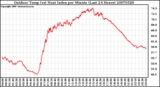 Milwaukee Weather Outdoor Temp (vs) Heat Index per Minute (Last 24 Hours)