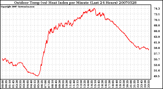 Milwaukee Weather Outdoor Temp (vs) Heat Index per Minute (Last 24 Hours)