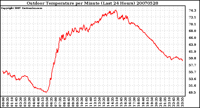 Milwaukee Weather Outdoor Temperature per Minute (Last 24 Hours)