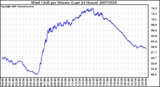 Milwaukee Weather Wind Chill per Minute (Last 24 Hours)