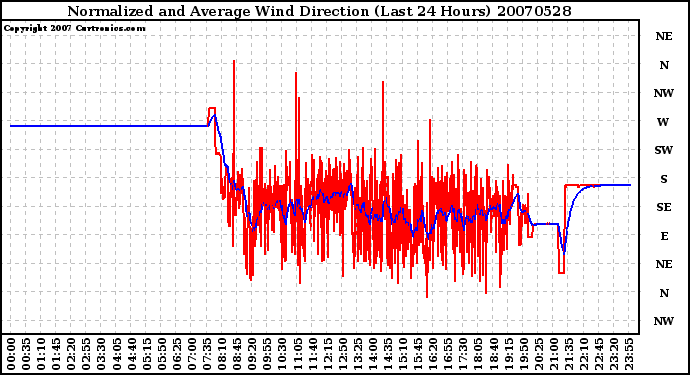 Milwaukee Weather Normalized and Average Wind Direction (Last 24 Hours)