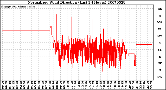 Milwaukee Weather Normalized Wind Direction (Last 24 Hours)